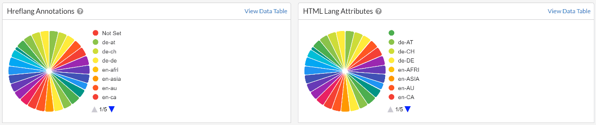 Hreflang Annotations & HTML Lang Attributes charts
