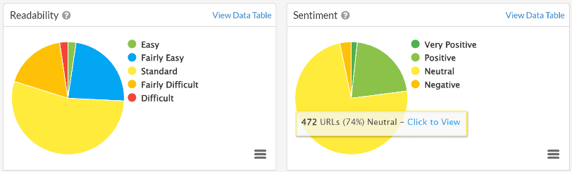 Readability and Sentiment data charts