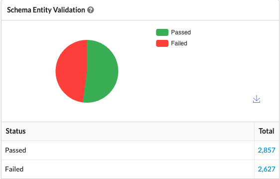 Sitebulb schema entity validation showing close to half of all structured-data entities failing, driven by ImageObject errors across thousands of URLs.