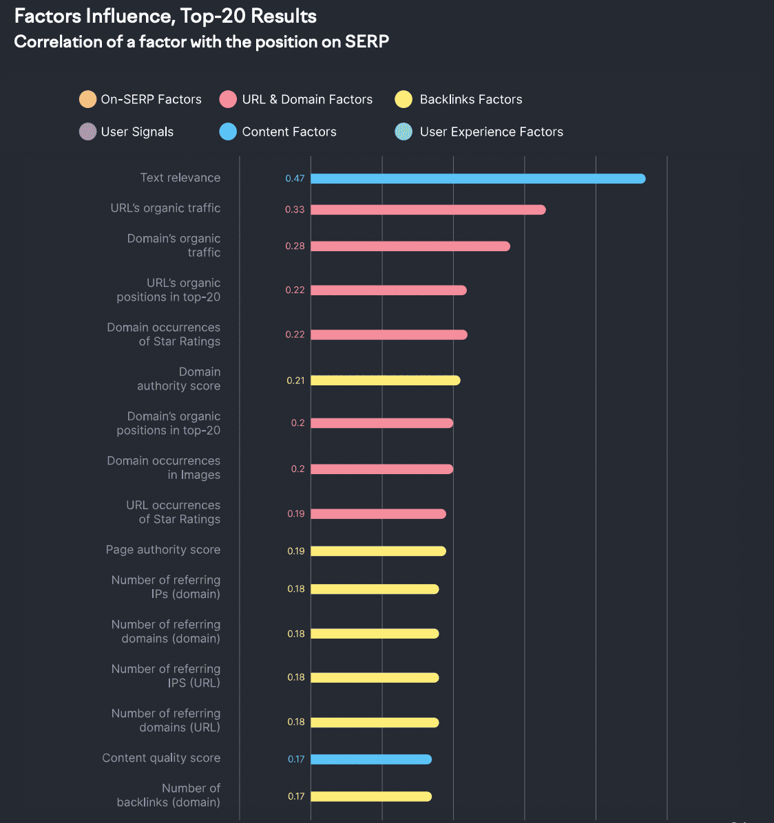 graph showing 16 ranking factors influence correlating to the top 20 SERP positions