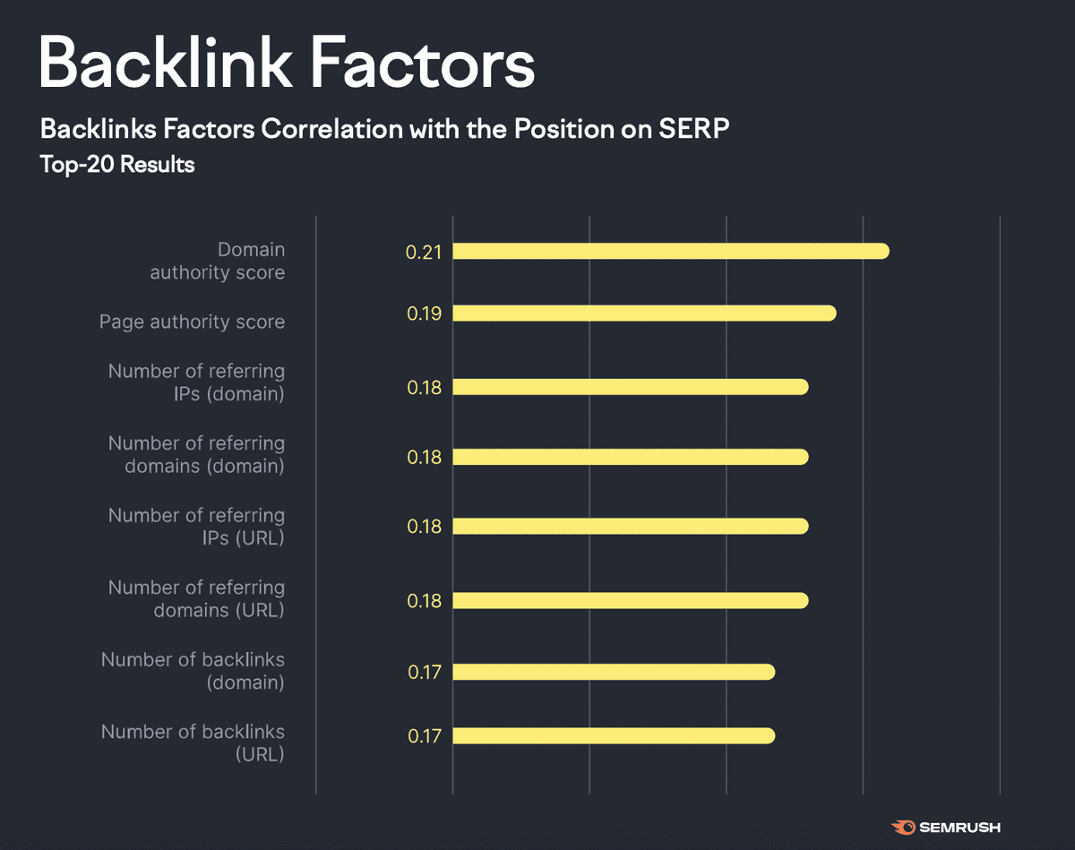 Semrush graph showing 8 backlink factors in correlation with top 20 SERP positions