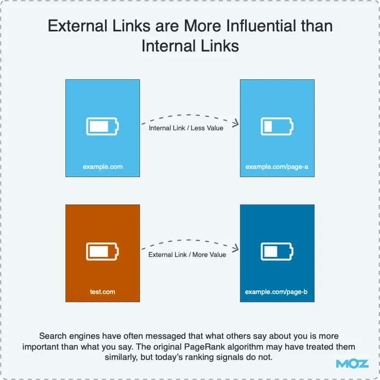 External link passing link juice to a webpage