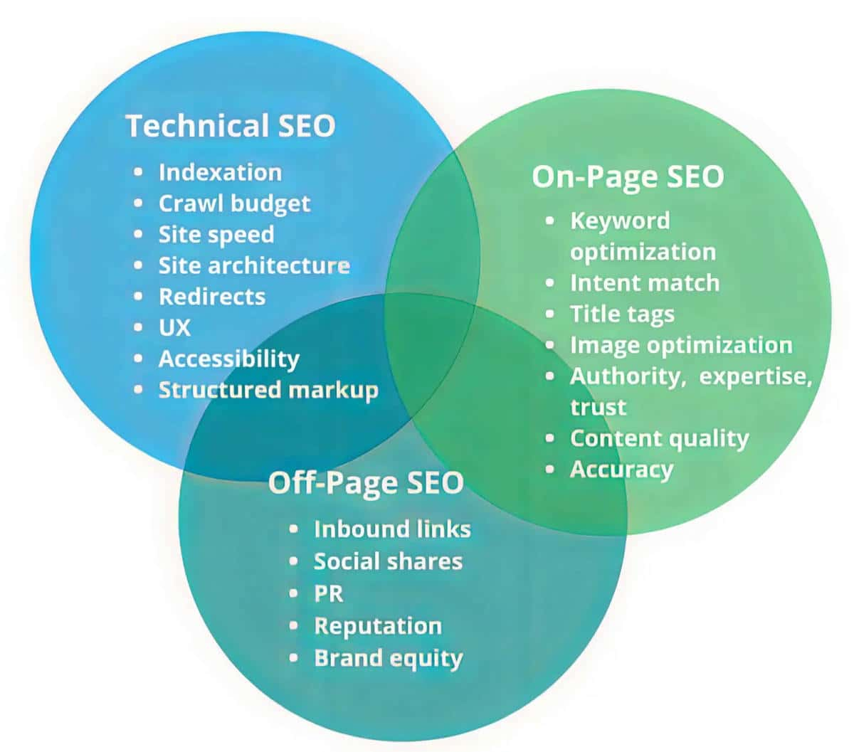 Key differences between on-page ,off-page and technical SEO