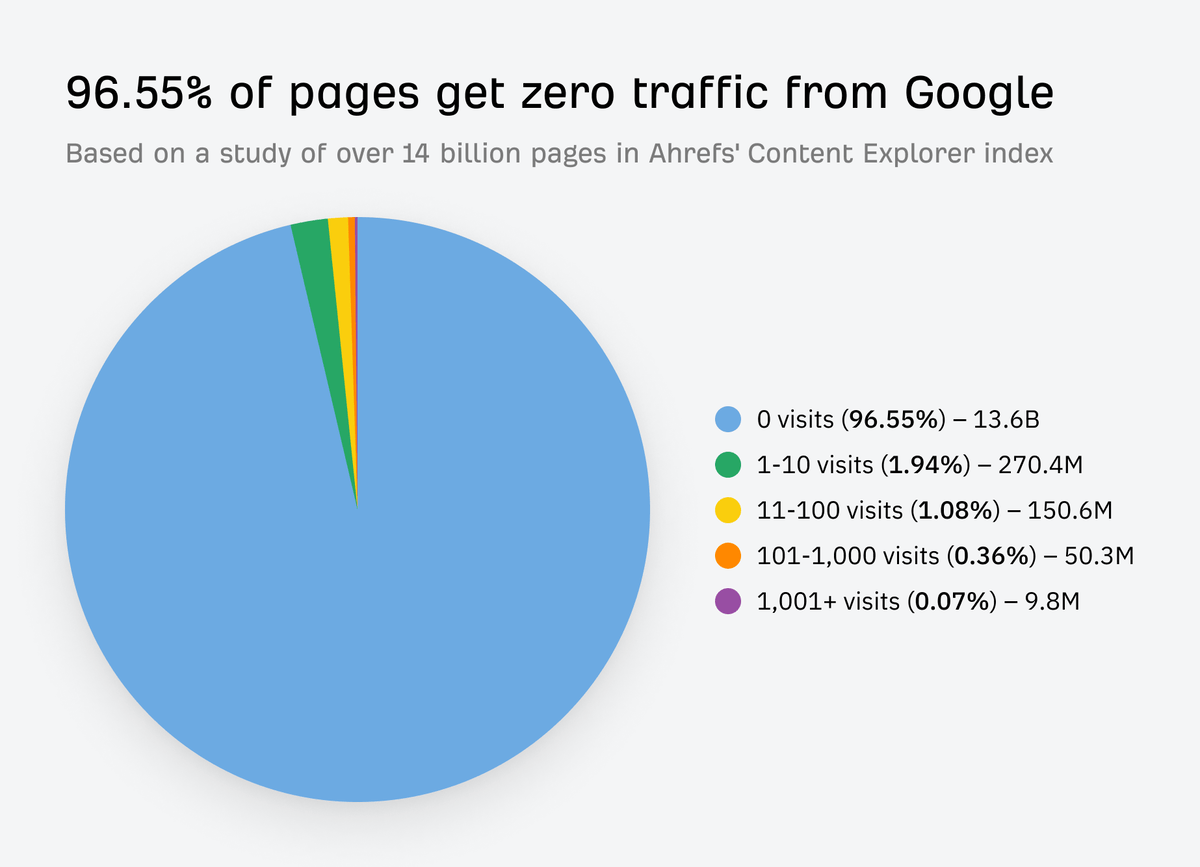 Pie chart showing the distribution of traffic on Google