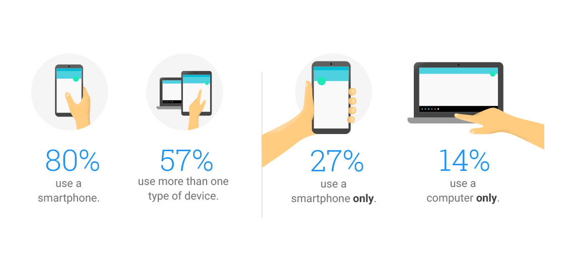 infographic of the percentage of people who search online using a smartphone