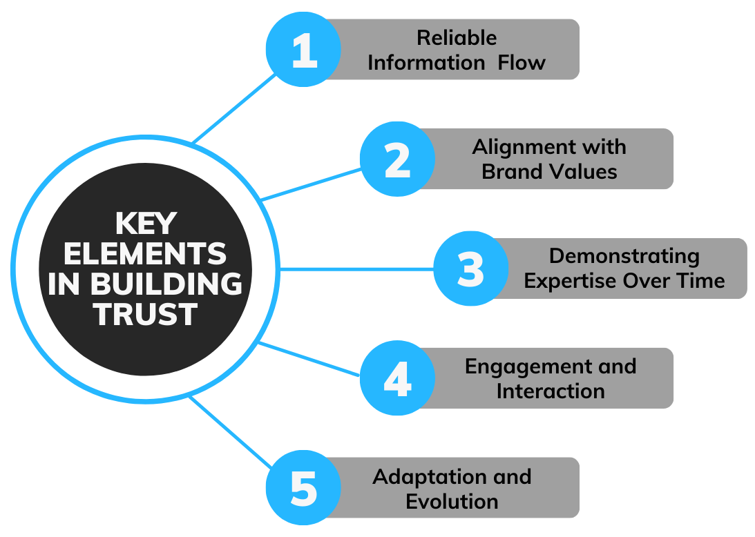 elements for building trust