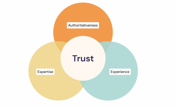 Trust is central to the EEAT framework