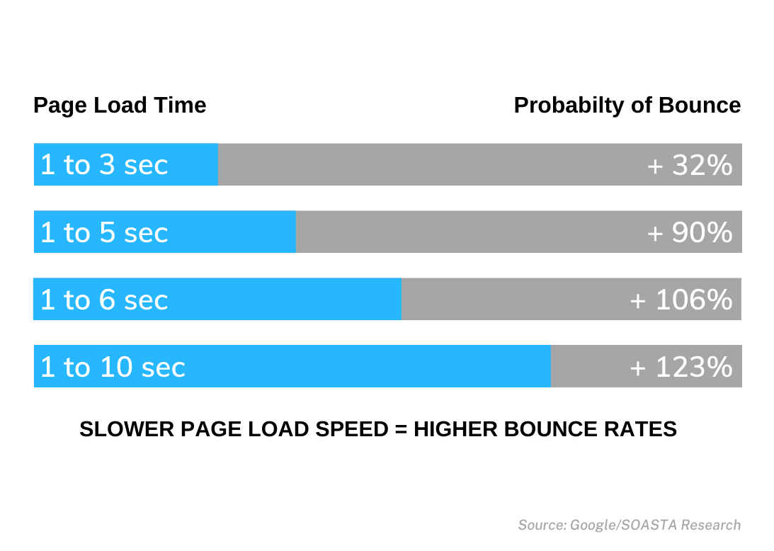 Page load time statistics