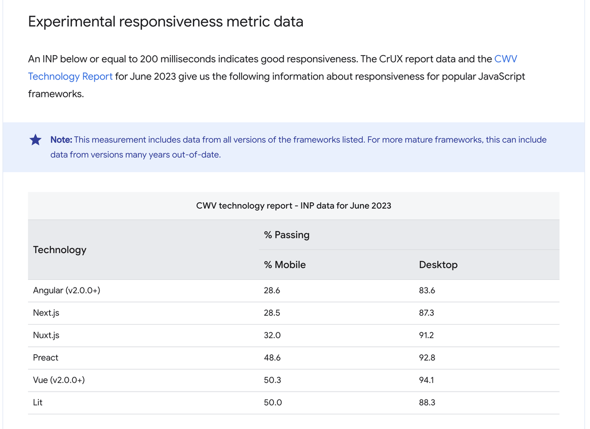 Experimental responsiveness metric data for INP data in June 2023