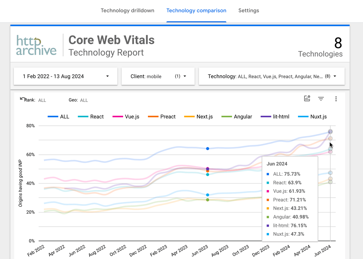 Core Web Vitals Technology report for INP in June 2024