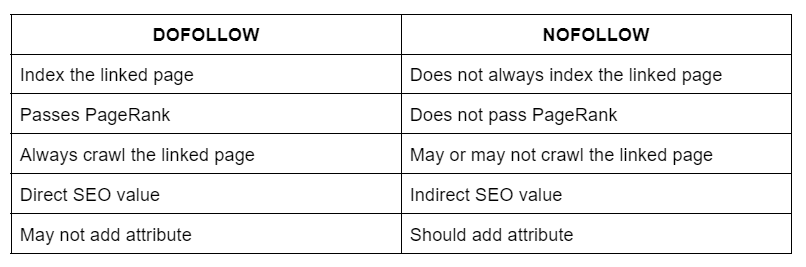 difference between dofollow and nofollow links