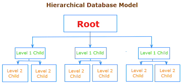 hierarchical database model