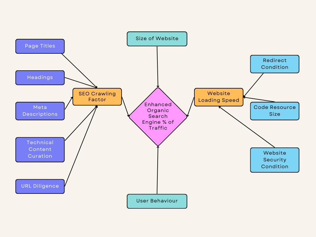 sample flow chart showing how website aspects can relate