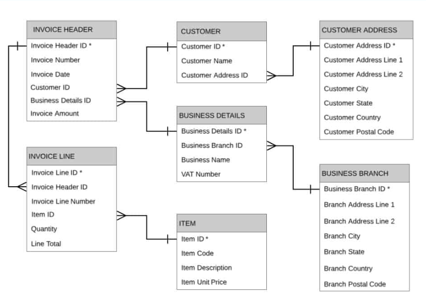 visualization of a relational data model