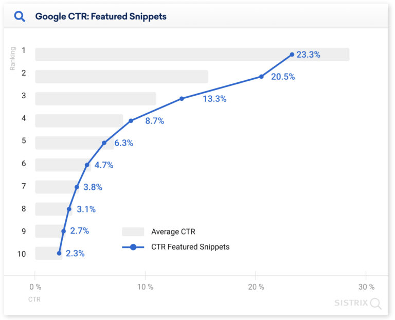 sample graph data model from Sistrix visualizing the relationship between rankings and featured snippets.