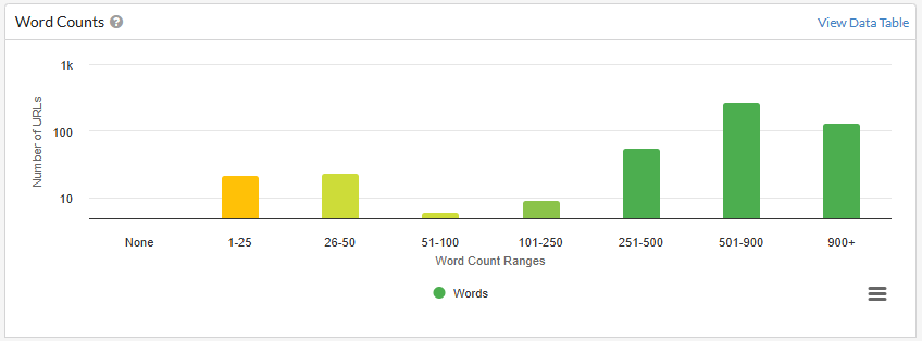 Word Counts across a website