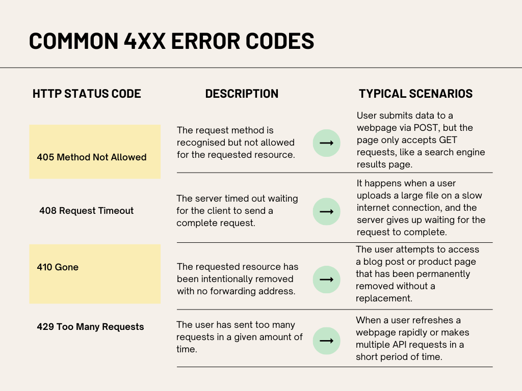 An image showing a table titled "Common 4XX Error Codes" describes each HTTP status code 405, 408, 410, and 429. It provides typical scenarios in which they may occur.