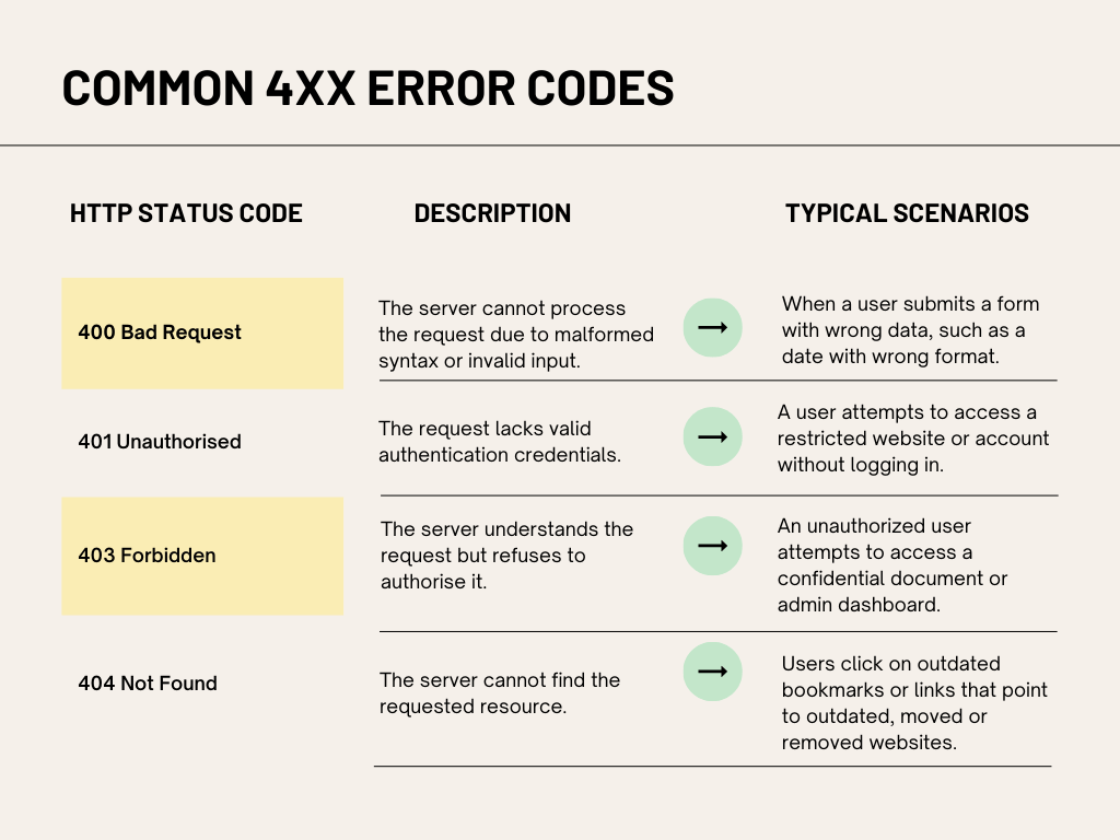 An image showing a table titled "Common 4XX Error Codes" describes each HTTP status code 400, 401, 403, and 404. It provides typical scenarios in which they may occur.