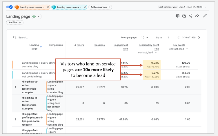 A Google Analytics report showing how a service page can generate revenue by Andy Cestodina. This image was used to describe what pages to prioritize when fixing a 4xx error.