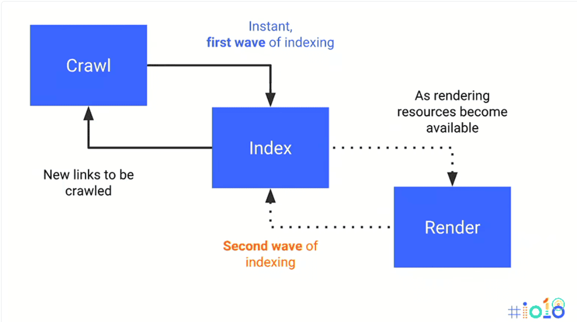 Googlebot might index a page before rendering is complete