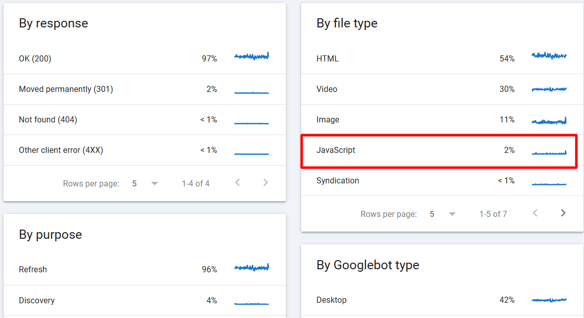 Crawl stats report- role of JavaScript in ecommerce seo