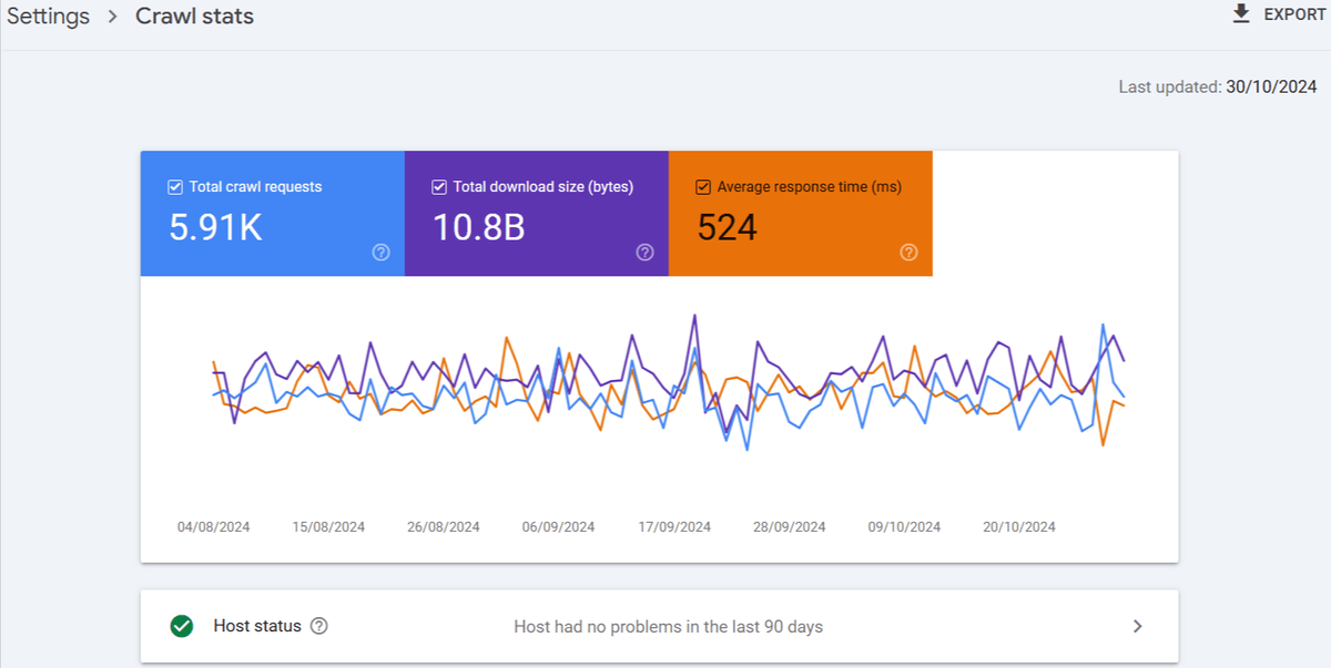 Crawl stats - role of JavaScript in ecommerce seo