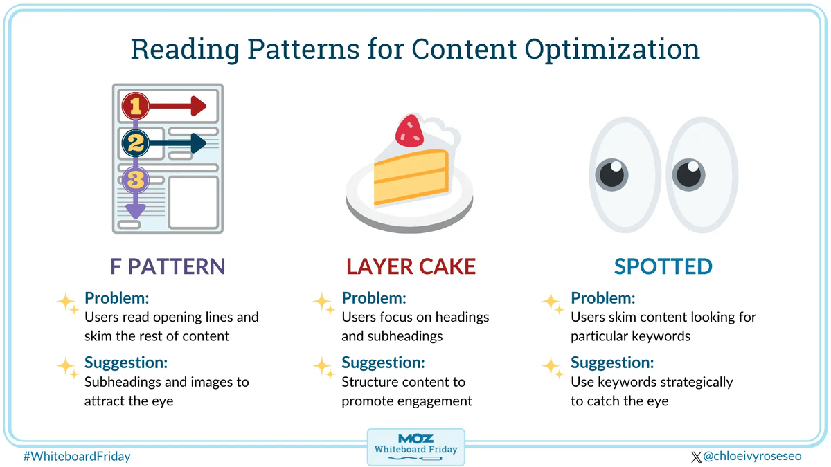 Image Alt Text: An image from a MOZ whiteboard Friday showcasing common reading patterns for content optimisation.