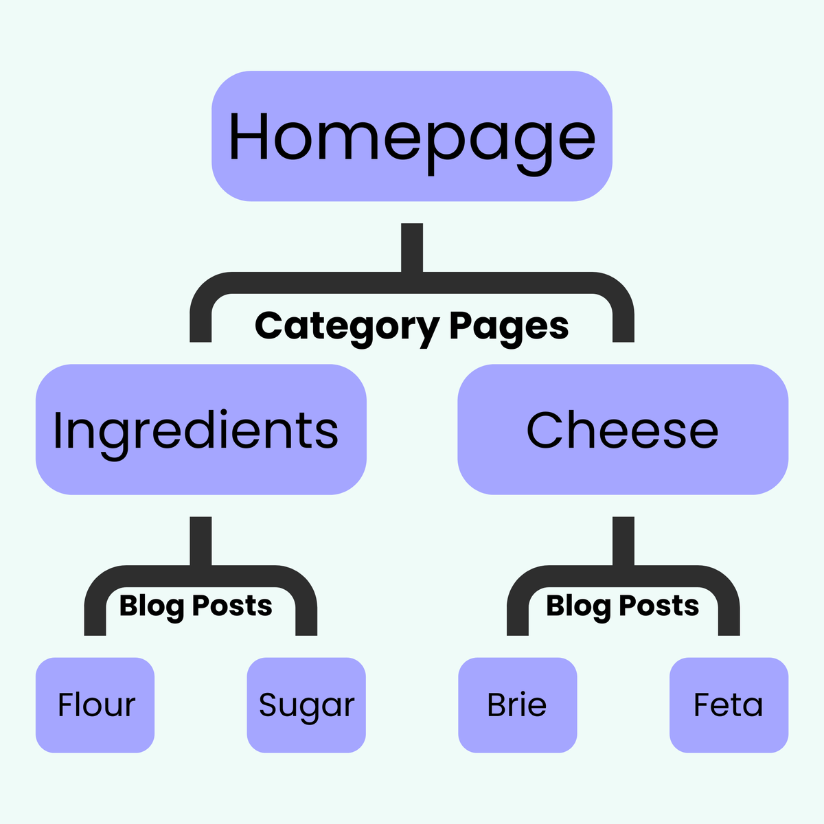 example of a website hierarchy for a food website