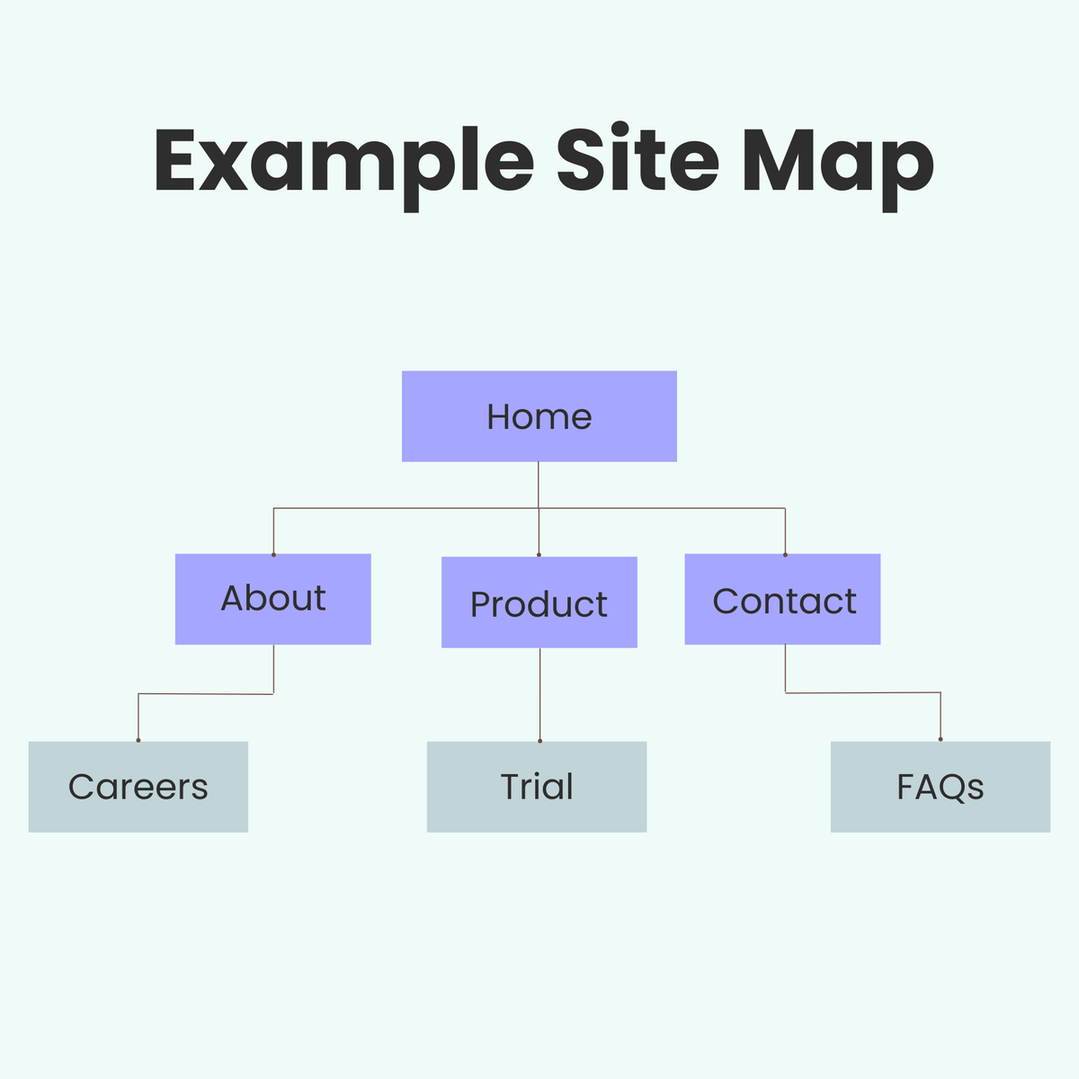 Example of a site map using a homepage, about, and contact as examples.