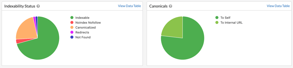 screenshot of Sitebulb indexability status and canonicals pie charts