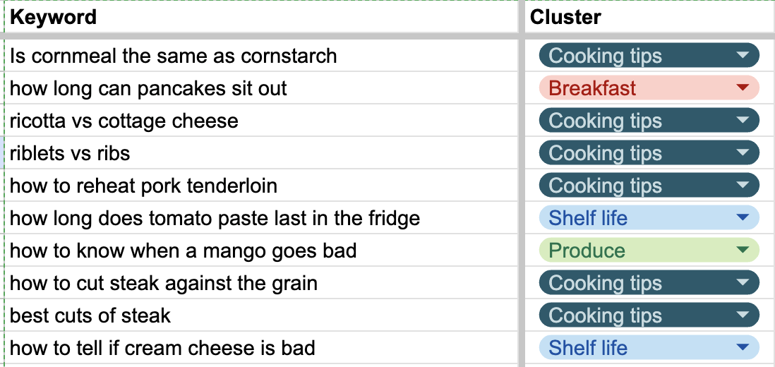 Example Google sheet with Keyword and Cluster columns to show how to identify topic clusters.