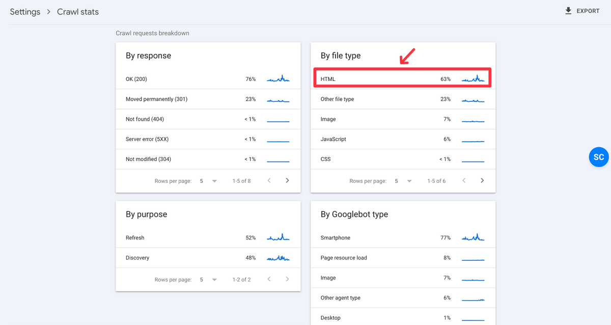 Crawl stats of Googlebot in Google Search Console