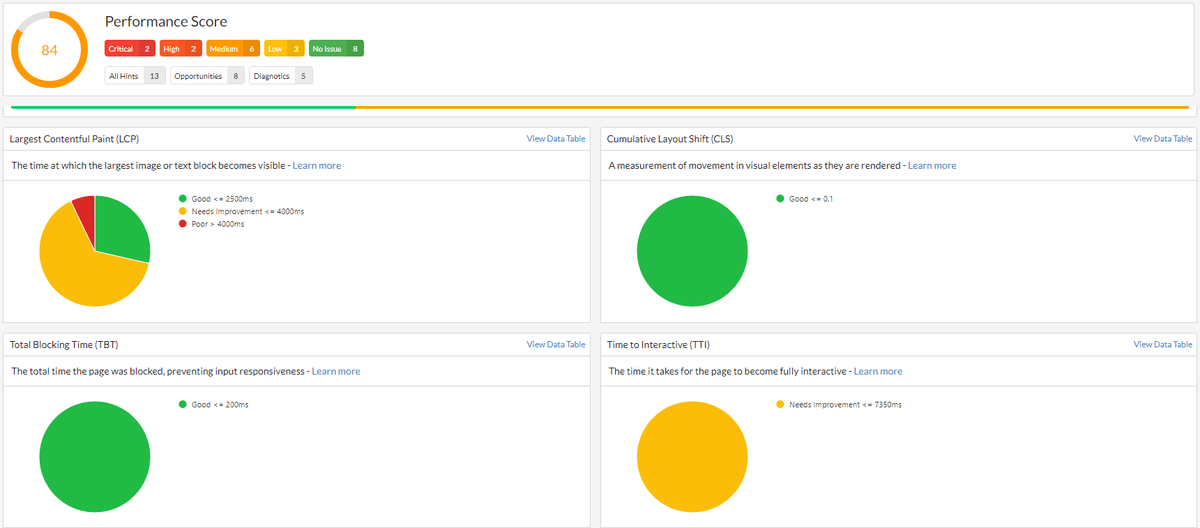 Analytics displaying metrics such as Cumulative Layout Shift (CLS), Largest Contentful Paint (LCP), Total Blocking Time (TBT), and Time to Interactive (TTI).