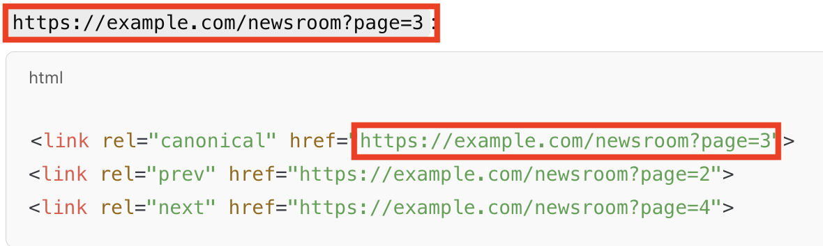 An example showing a correct canonical tag implementation for the URL https://example.com/newsroom?page=3 with HTML link tags. It includes <link rel="canonical"> pointing to the same URL, <link rel="prev"> pointing to ?page=2, and <link rel="next"> pointing to ?page=4.