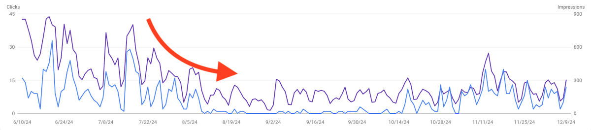 a Google Search Console chart showing impression and click trends. The chart shows a gradual decrease in both impressions and clicks happening in a short period after an incorrect canonical tag was applied.