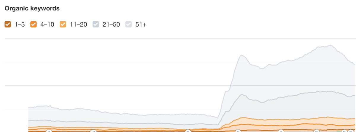 A graph showing organic keyword rankings. It shows steady performance and highlights a steep growth in keyword rankings taking place after a canonical tag fix.