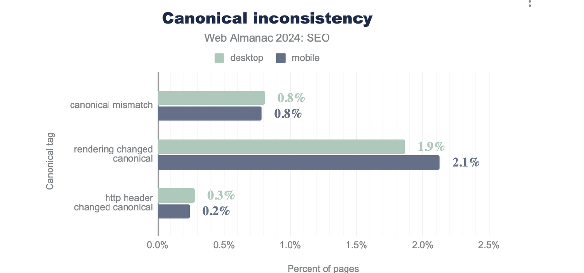 graph showing 3 issues relating to canonical inconsistency across desktop and mobile