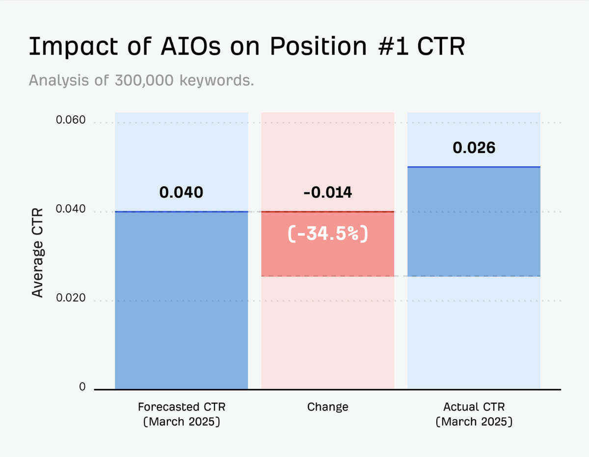 graph showing impact of AIOs on position 1 CTR