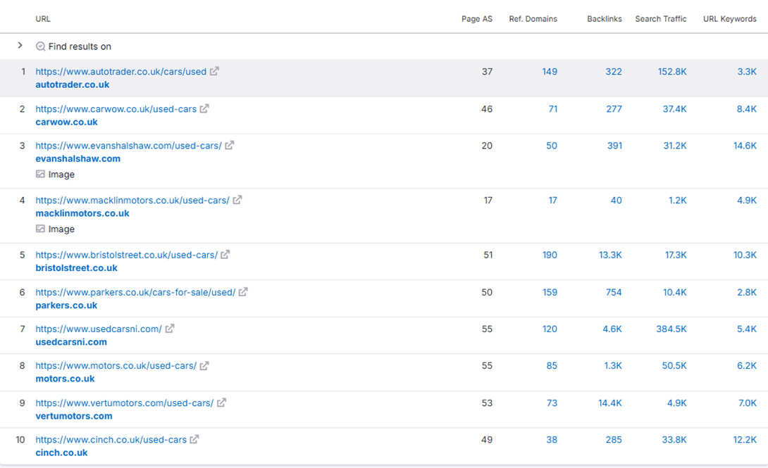 the top 10 listings for “used cars for sale” displayed in a list in an SEO tool