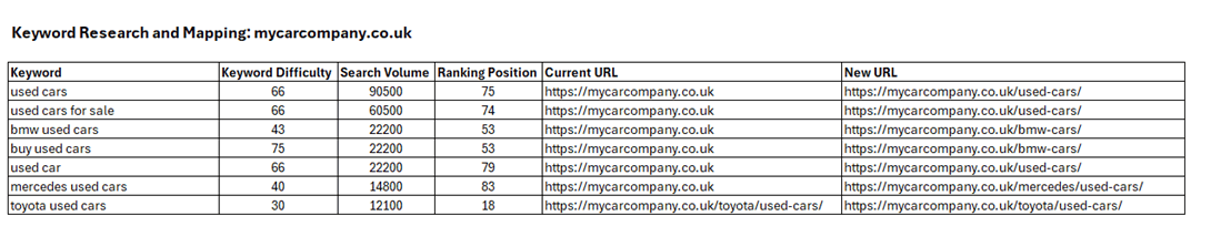 an example of a keyword research & mapping document for a made up company called: mycarcompany.co.uk