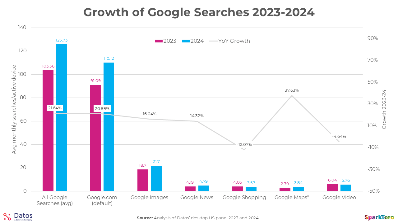 graph showing growth of google searches 2023-2024