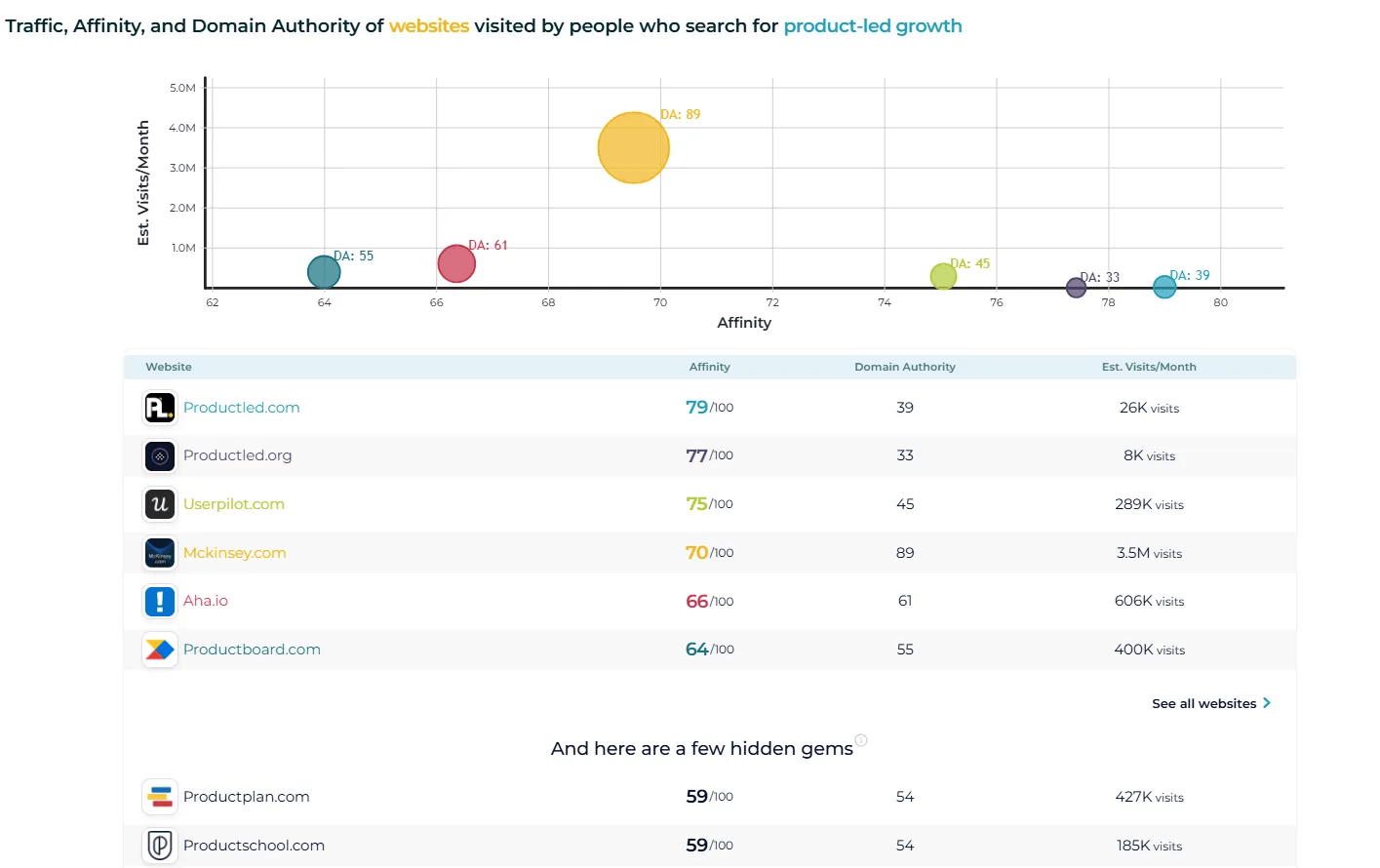 Sparktoro shows the Traffic, Affinity, and Domain Authority of websites visited by people who search for product-led growth using a bubble chart.