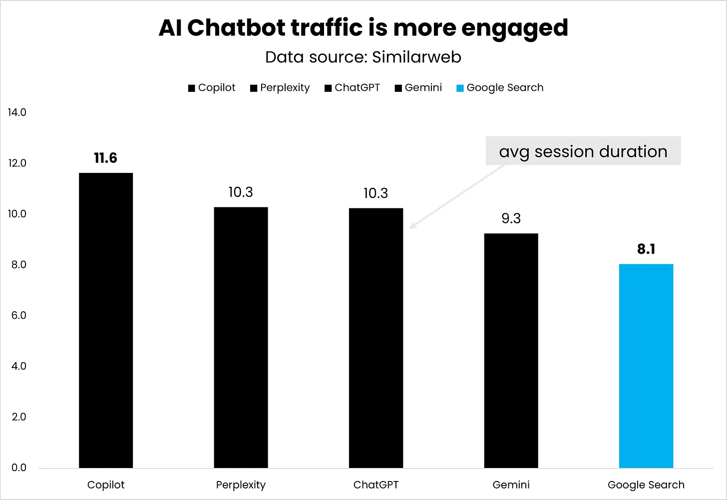 graph showing AI chatbot traffic average session duration vs google search