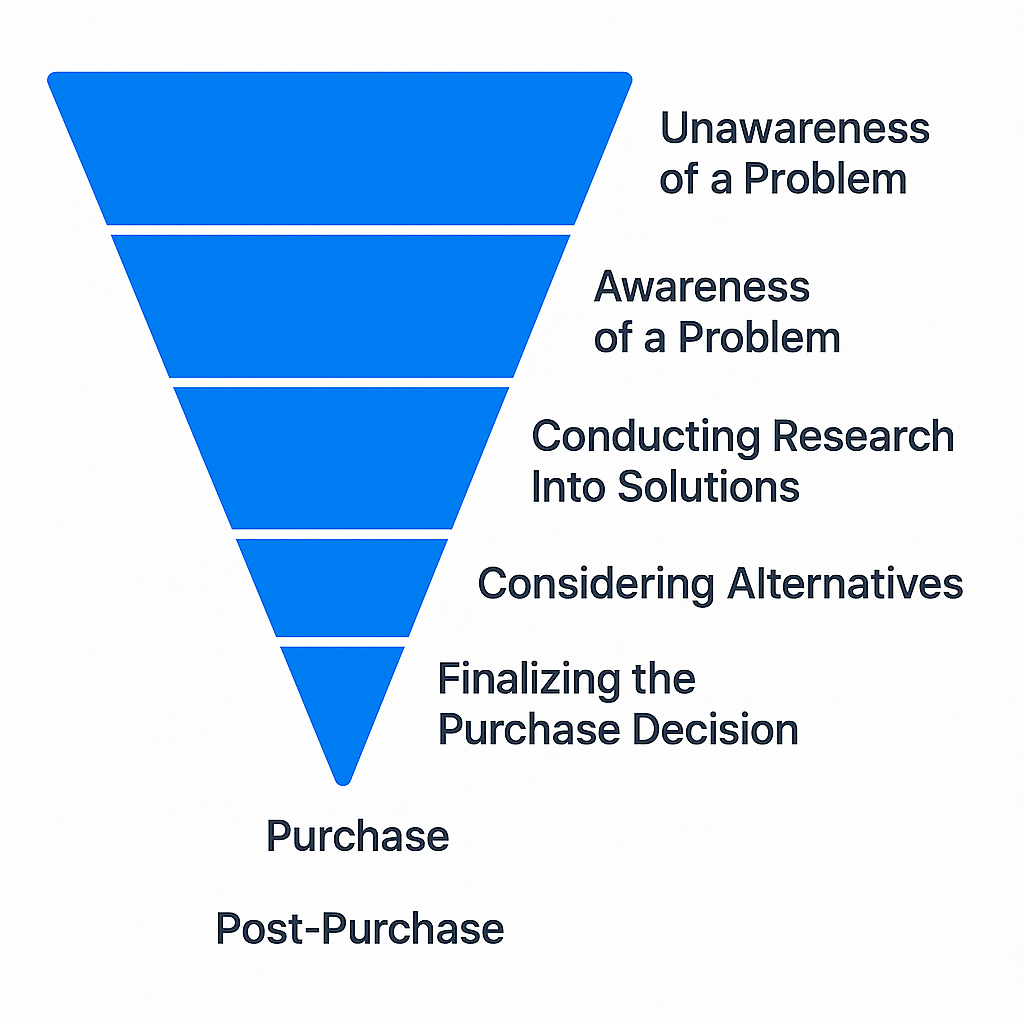 Buying journey
