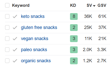 Ahrefs Keyword Explorer report example