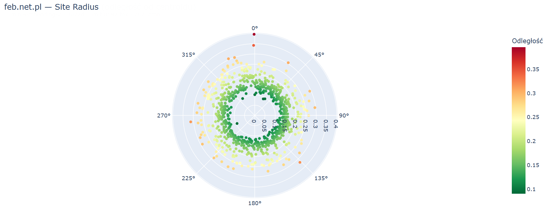Polar chart of Site Radius for feb.net.pl: 767 pages orbit the thematic centre, most in a tight green band between 0.10 and 0.20, with orange and red outliers scattered at the rim up to 0.40.