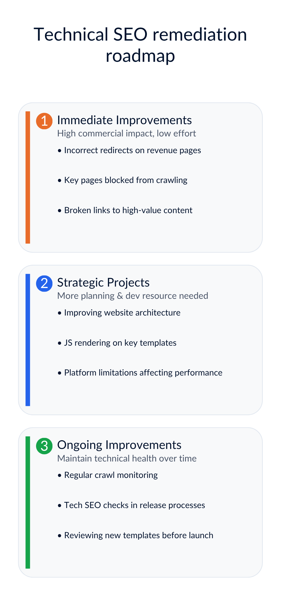 Technical SEO remediation roadmap showing three categories: immediate improvements, strategic projects and ongoing improvements