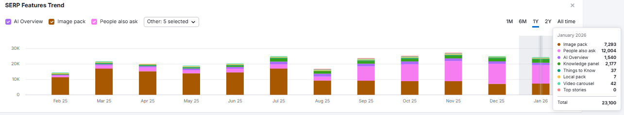 Semrush screenshot showing growth of People also ask in SERP features for Instagram