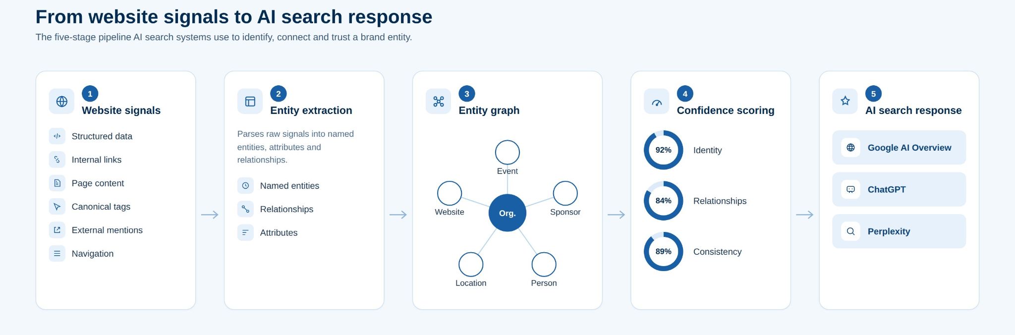 Diagram representation showing how website signals are transformed into entity understanding.