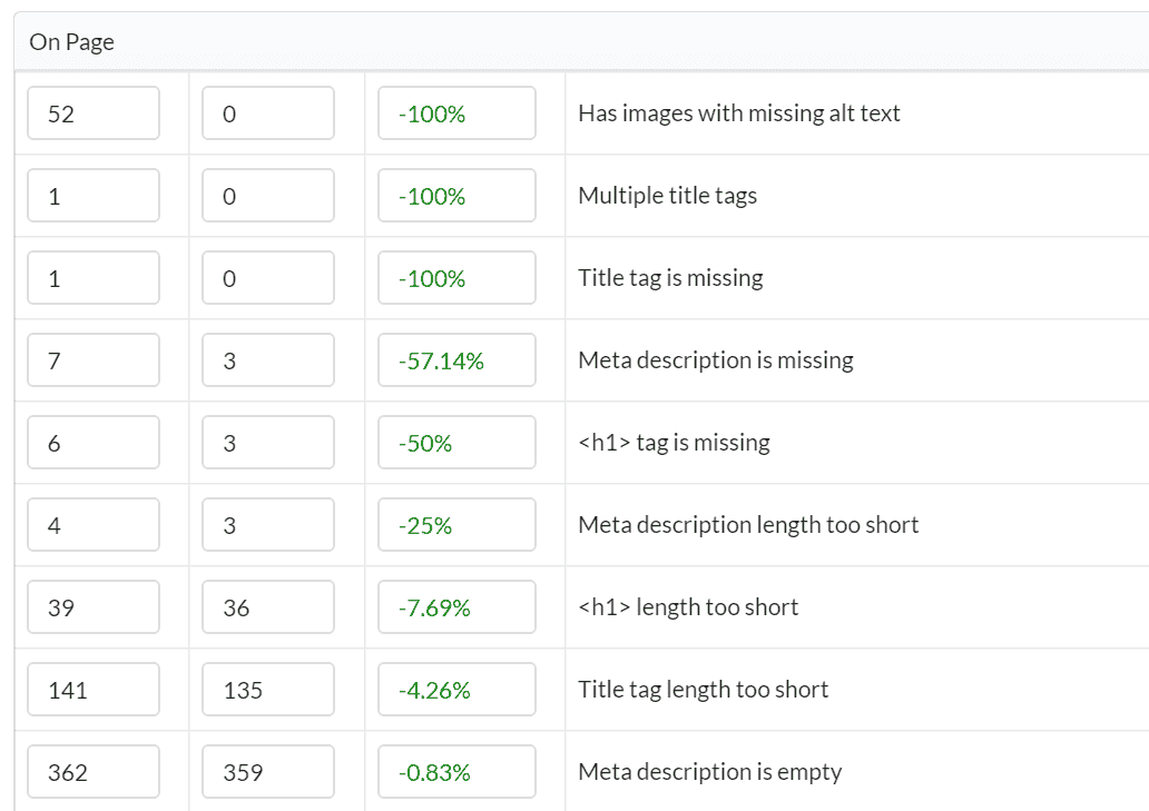 Sitebulb Audit Comparison table for On Page hints showing issue counts falling between two audits, such as images with missing alt text dropping from 52 to 0 (-100%) and missing meta descriptions dropping from 7 to 3 (-57.14%).